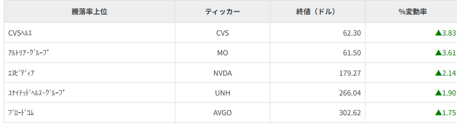 S&P100種騰落率ランキング