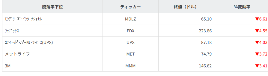 S&P100種騰落率ランキング