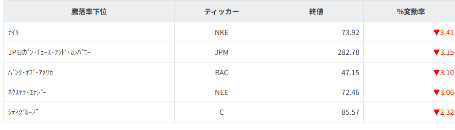 S&P100種騰落率ランキング