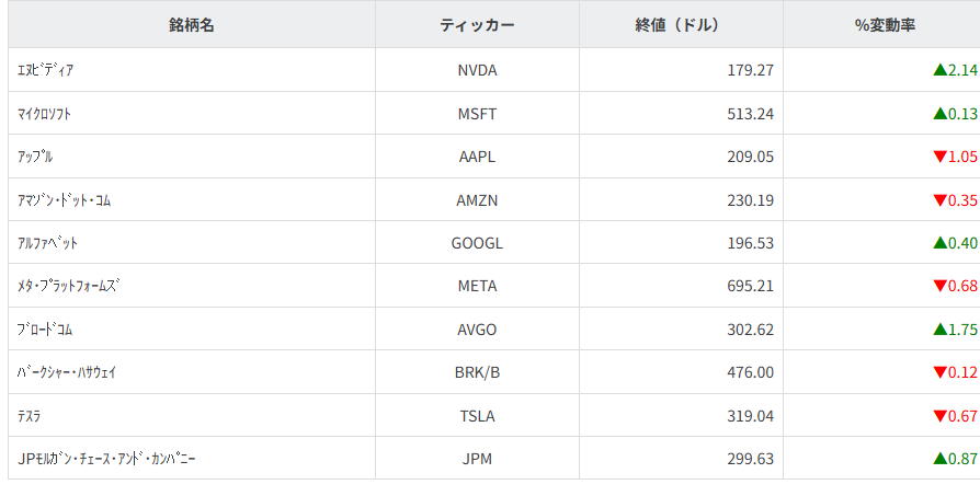 その他主要銘柄