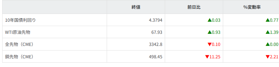 債券・商品市況
