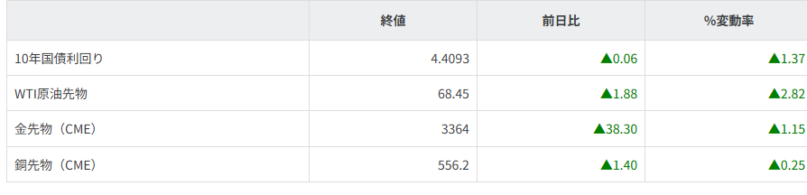 債券・商品市況