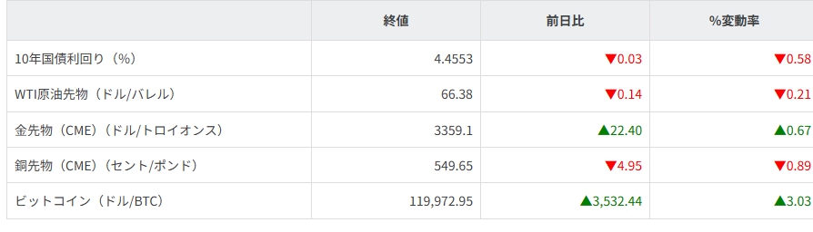 債券・商品市況