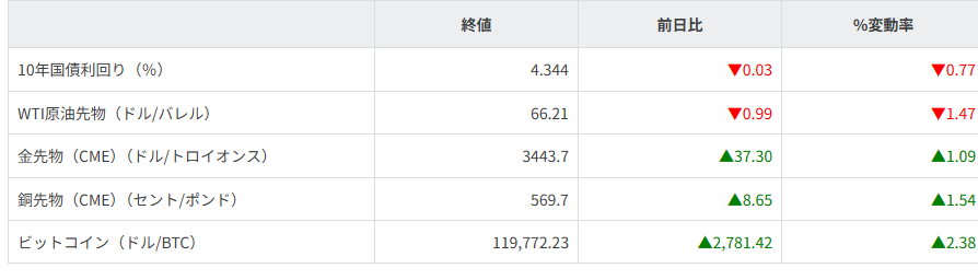 債券・商品市況