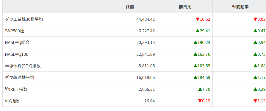 主要株価指数
