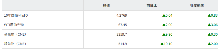 債券・商品市況