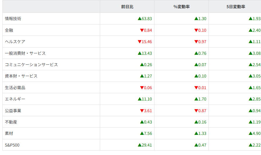 S&P500ｾｸﾀｰ別