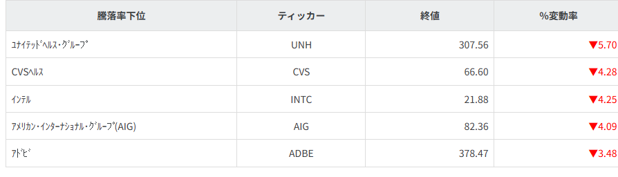 S&P100種騰落率ランキング