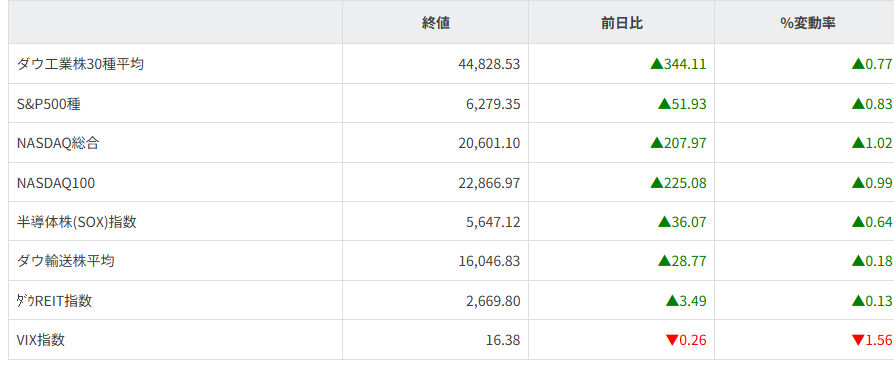 主要株価指数