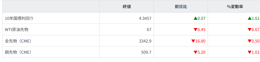 債券・商品市況