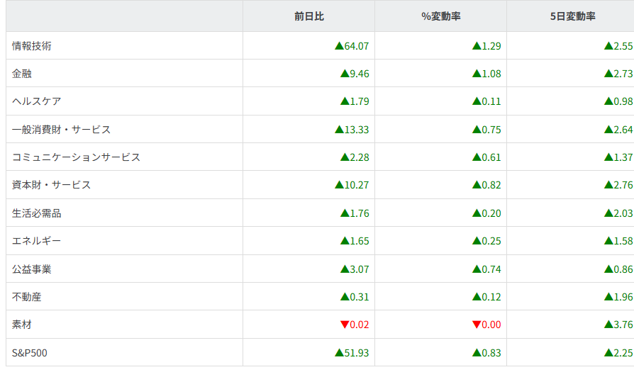 S&P500セクター別