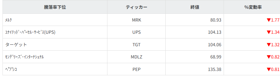 S&P100種騰落率ランキング