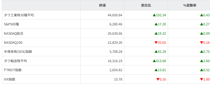 主要株価指数