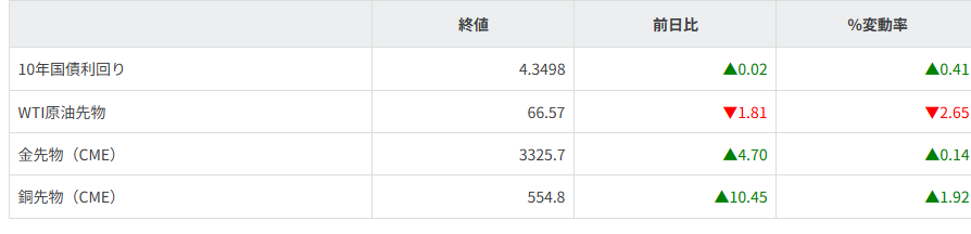 債券・商品市況