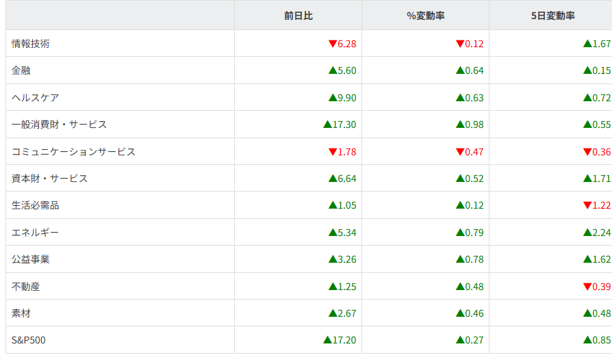 S&P500セクター別