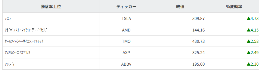 S&P100種騰落率ランキング