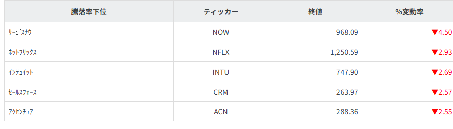 S&P100種騰落率ランキング