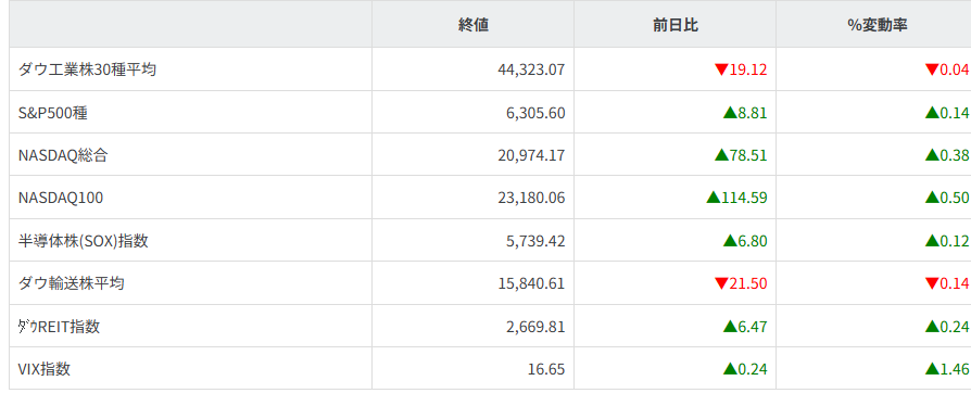 主要株価指数