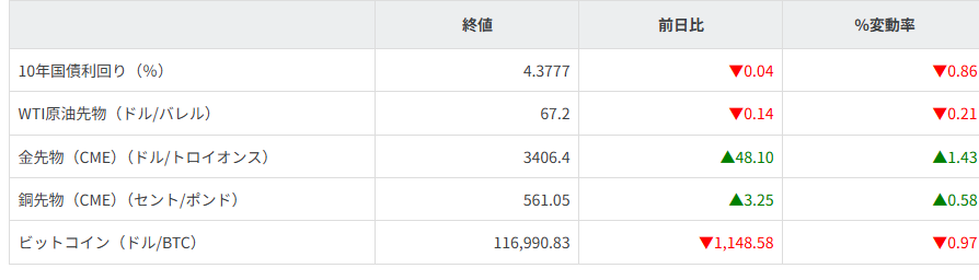 債券・商品市況