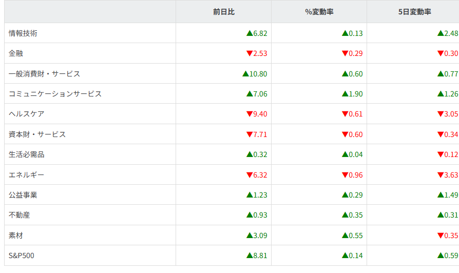 S&P500セクター別