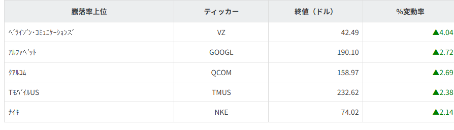 S&P100種騰落率ランキング