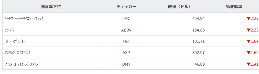 S&P100種騰落率ランキング