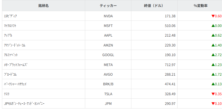 その他主要銘柄