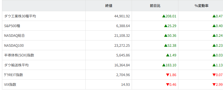 主要株価指数