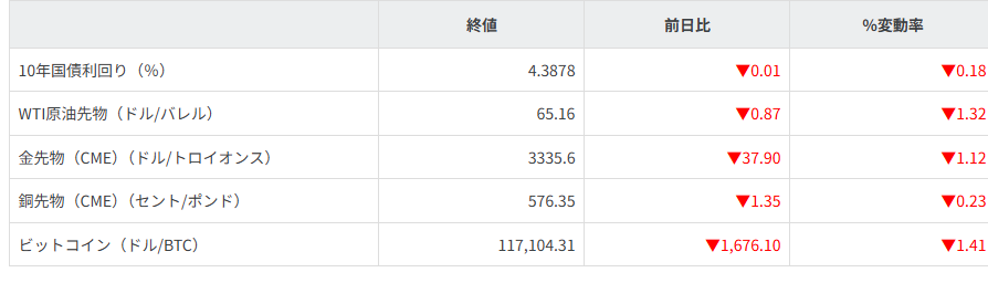 債券・商品市況