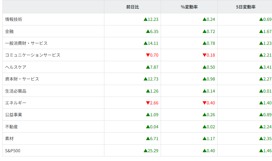 S&P500ｾｸﾀｰ別