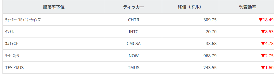 S&P100種騰落率ランキング