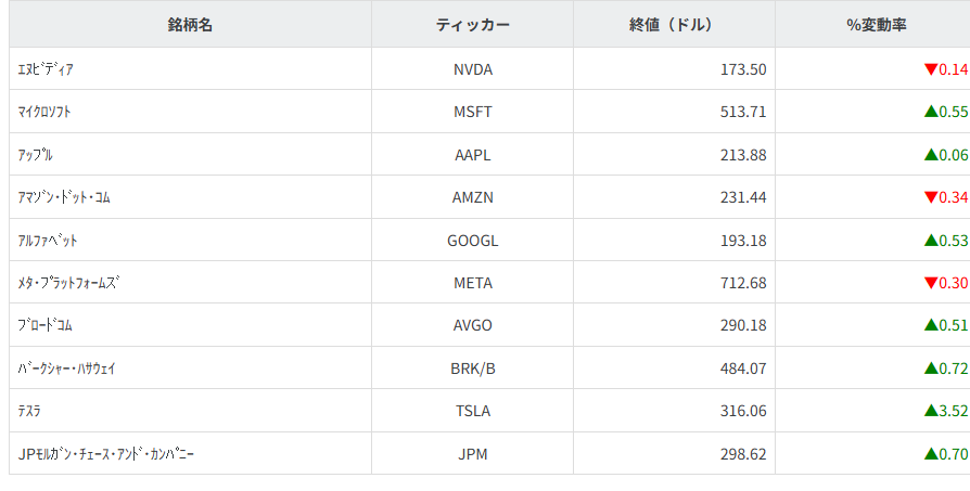 その他主要銘柄