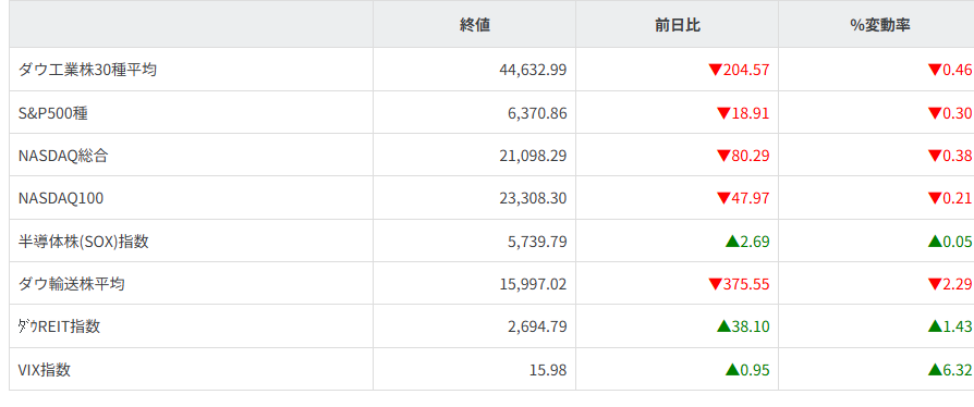 主要株価指数