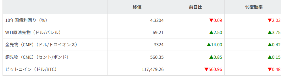 債券・商品市況