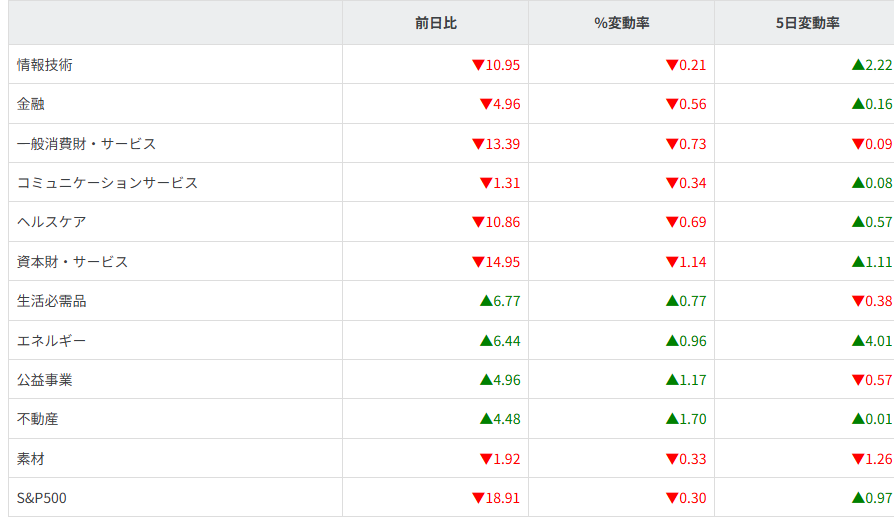 S&P500セクター別