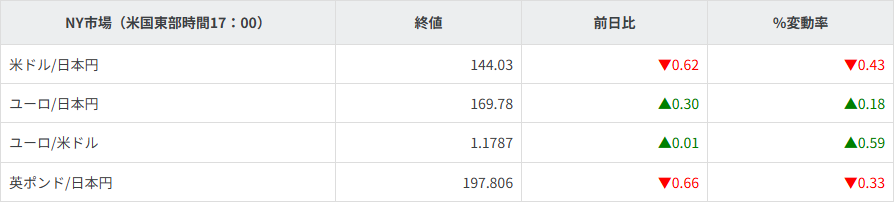 主要通貨