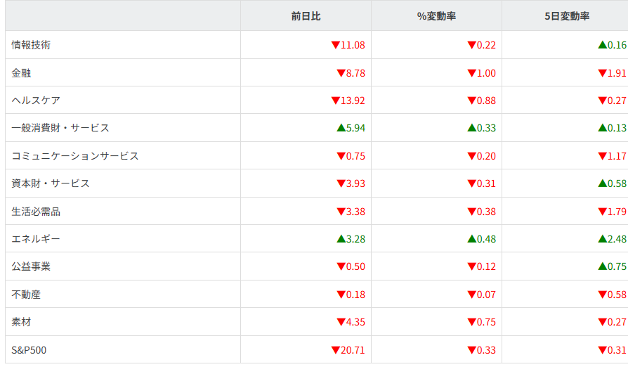 S&P500セクター別