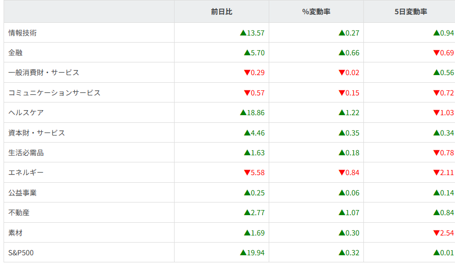 S&P500セクター別