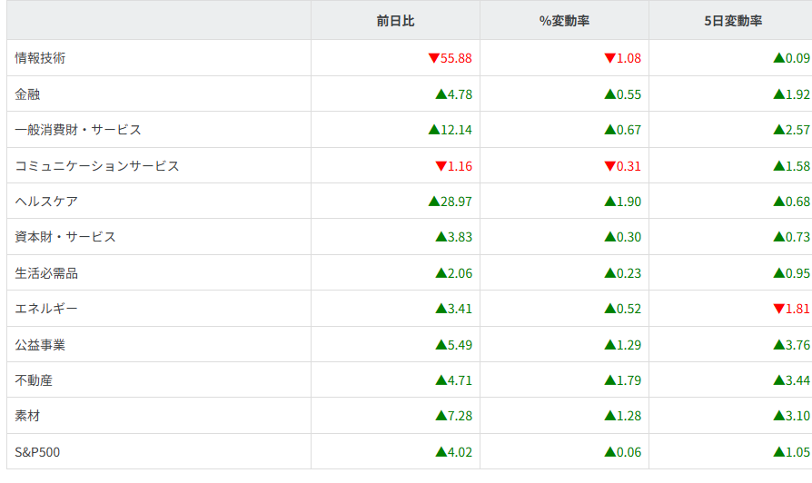 S&P500セクター別