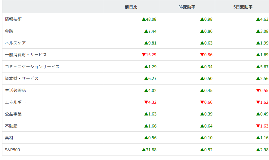 S&P500セクター別