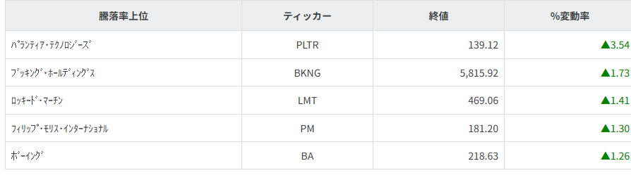 S&P100種騰落率ランキング