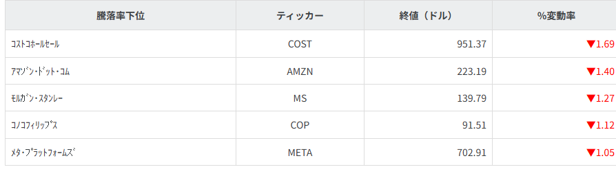 S&P100種騰落率ランキング