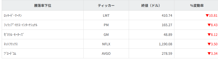 S&P100種騰落率ランキング
