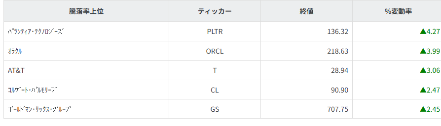 S&P100種騰落率ランキング
