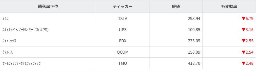 S&P100種騰落率ランキング