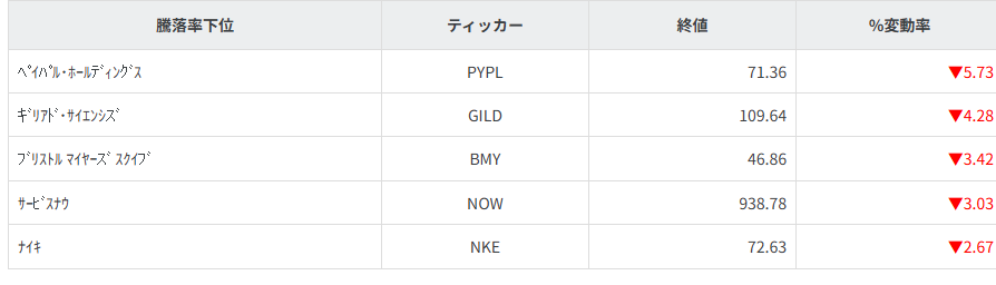 S&P100種騰落率ランキング