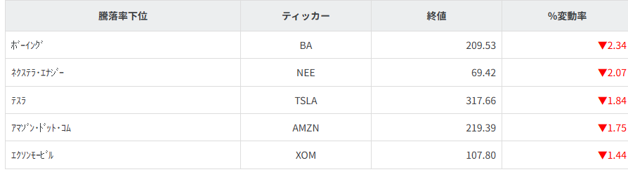 S&P100種騰落率ランキング