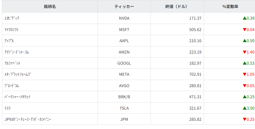 その他主要銘柄