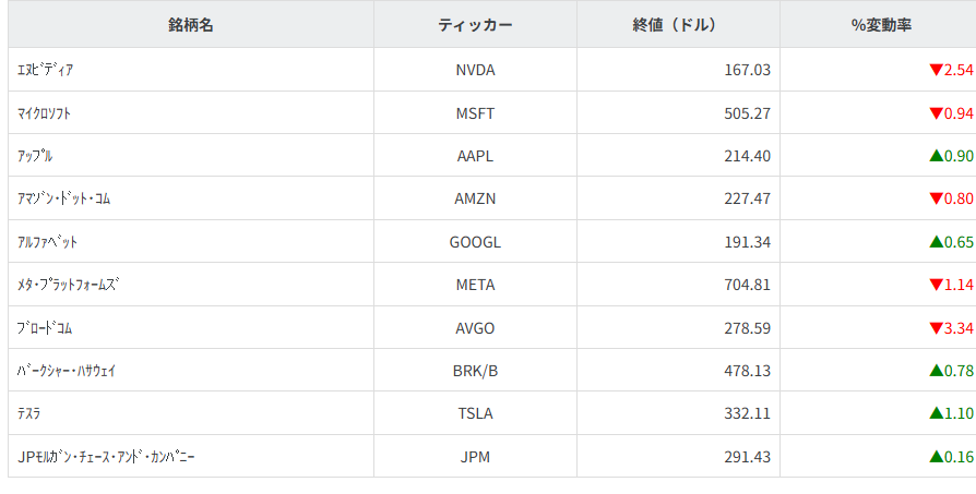 その他主要銘柄