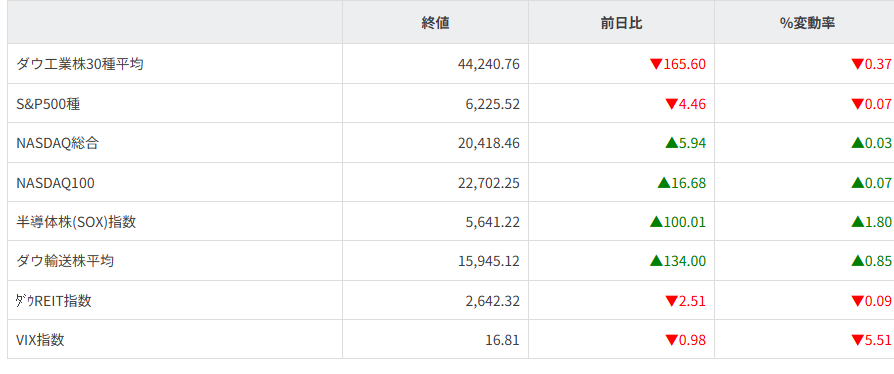 主要株価指数